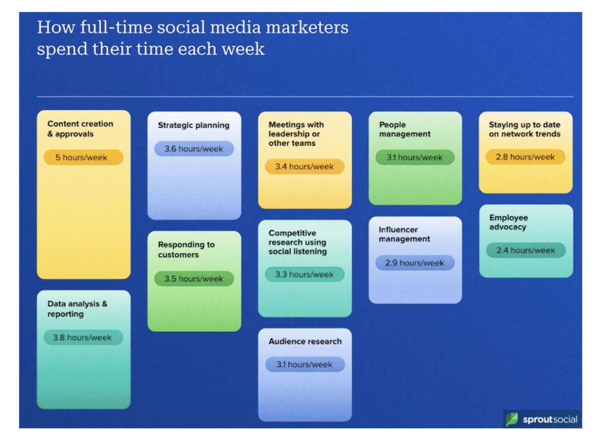 What Social Media Marketers Spend Their Time Doing @MarketingProfs marketingprofs.com/charts/2024/51… #infographic #digitalmarketing #socialmedia #marketers #marketingtips #falconedesign #smallbusiness