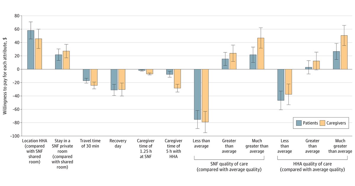 Most viewed in the last 7 days from @JAMAHealthForum: Between home-based and facility-based settings, what are the postacute care preferences of patients and caregivers? ja.ma/3WrhAkh