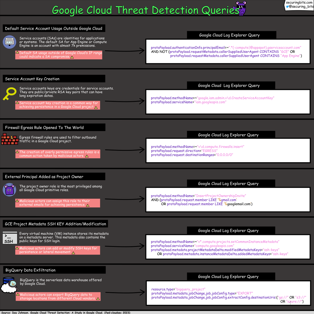 Take a look at these Google Cloud Threat Detection Queries👇 They are inspired by a talk given by @daycyberwox during a past @fwdcloudsec event. Link: [youtube.com/watch?v=orNBBH…]