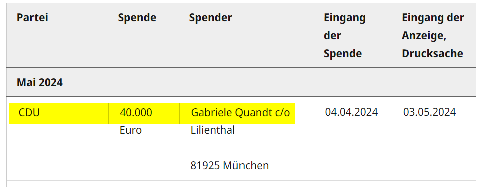 +++ Großspenden-Ticker +++ NEU: 40.000 Euro an die @CDU von Gabriele Quandt 🧵 bundestag.de/parlament/prae…