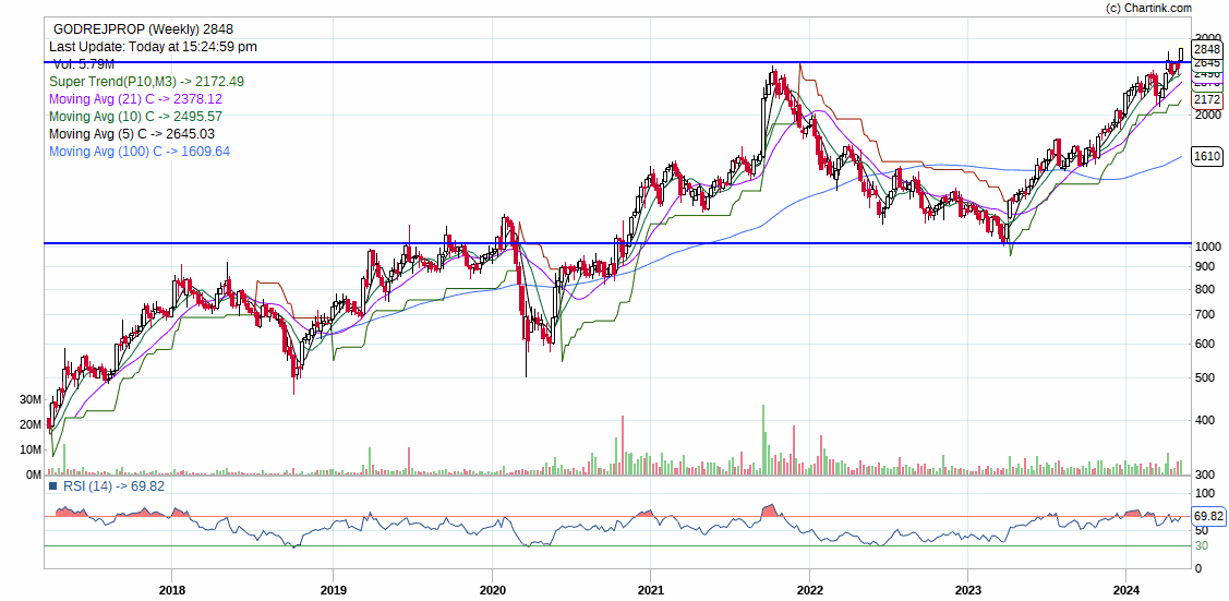 powerofstocks's tweet image. Godrej Properties Limited
#GodrejProp 
#BREAKOUTSTOCKS 
#weeklybreakout
#stockinfocus