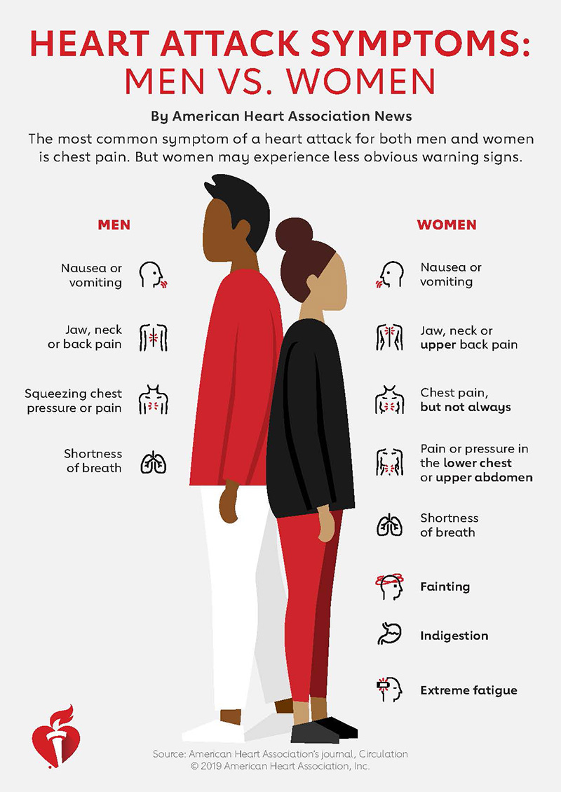 Women often experience different symptoms of heart disease than men, making early detection crucial. This #WomensHealthMonth, let's raise awareness and take action for better heart health! 💓 Know the signs, prioritize prevention. #HeartHealth #WomensHealth @American_Heart