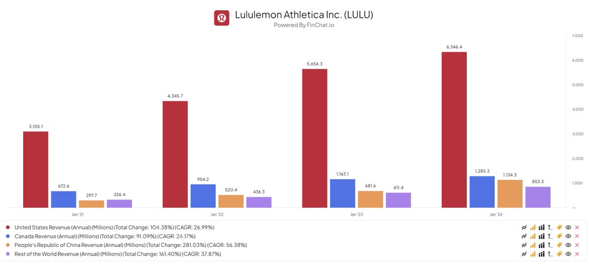 Lululemon has successfully expanded its business to China & 'Rest of the World' with 56% and 37.8% annual revenue growth since 2021: