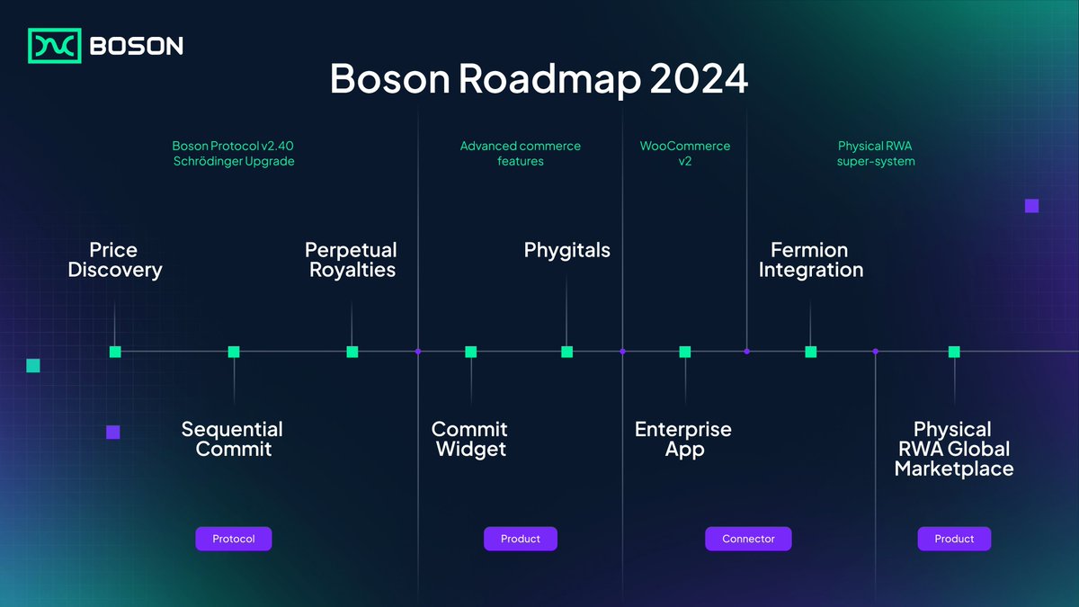 Stage 1 of their roadmap was done in less than a month, and they even threw in a surprise - Phygitals!   

✅Price Discovery
✅Perpetual Royalties
✅ Sequential Commit
✅ Phygitals
🔜 Commit Widget

@BosonProtocol  team is steadily building and delivering fast on their roadmap.
