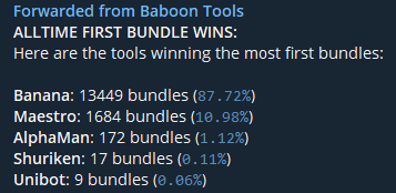 It’s safe to say that @BananaGunBot is today the leading Telegram bot for the Ethereum blockchain. I don’t say it. Data does. In short, on Ethereum: - Banana Gun wins 87.72% of the first bundles, making it the best sniper bot on this chain. So far it has won over 13,449…