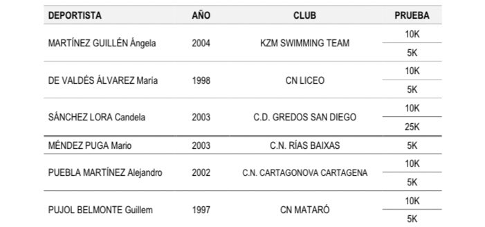 🇪🇸 ESPAÑA no participará en el Europeo Natación 50m en Belgrado del 17-23 junio. Priorizan el Open en Mallorca del 18-22 de junio como test y última oportunidad para los aún no clasificados. Sí acuden en aguas abiertas con las OLÍMPICAS: María de Valdés y Ángela Martínez.