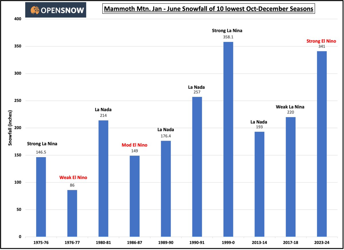 After the 10 inches that fell <a href="/MammothMountain/">MammothMountain</a> over the weekend, we are so close to calling this season the biggest comeback season ever! Not only are we in 2nd place but are only 1 of 2 seasons that breached the 300-inch mark. It's been a hell of a winter season!