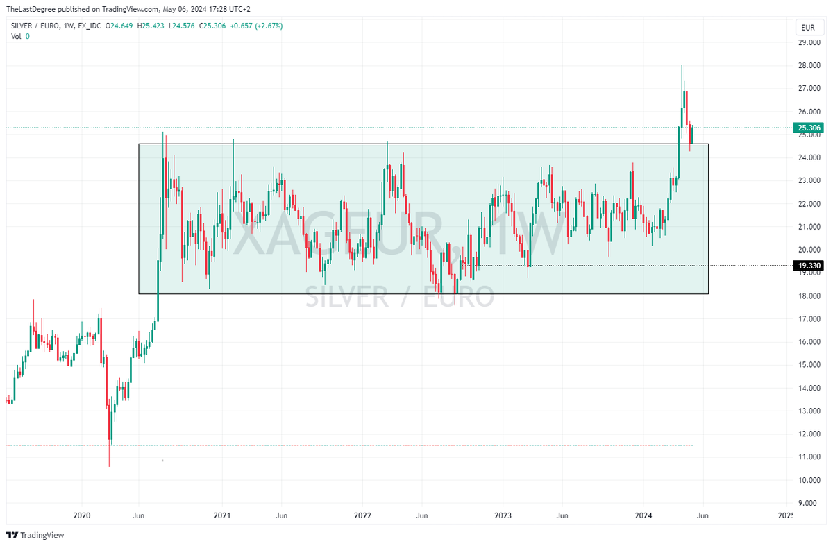 we're entering a zone of minimal resistance, where Silver's rise appears evident in almost every single currency: Euro as shown, GBP, Rupee, Yuan, and AUD. 

Keep an eye on $XAGUSD as it mirrors this trend later on. the fun is about to begin.