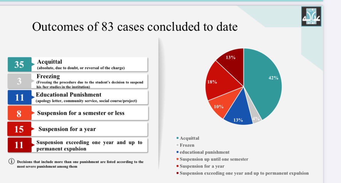 For those who argue against boycotting Israeli academic institutions - since Oct 7, Palestinian students have been disciplined and sometimes referred to Israeli authorities for their social media activity. Some have also been expelled w/o due process. Source: @AdalahCenter