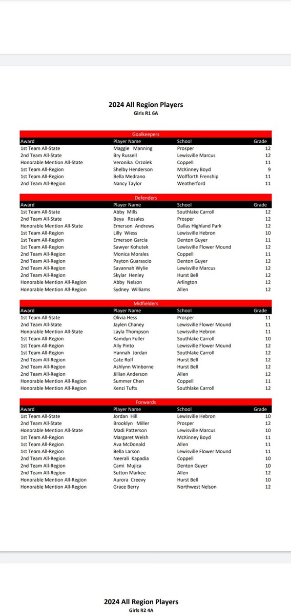 Congratulations to our players named to TASCO All Region/All State Teams. 👏🏼 🔵First Team All Region: Ava McDonald 🔴Second Team All-Region: Jillian Anderson and Sutton Markee ⚪️Honorable Mention All-Region: Sydney Williams