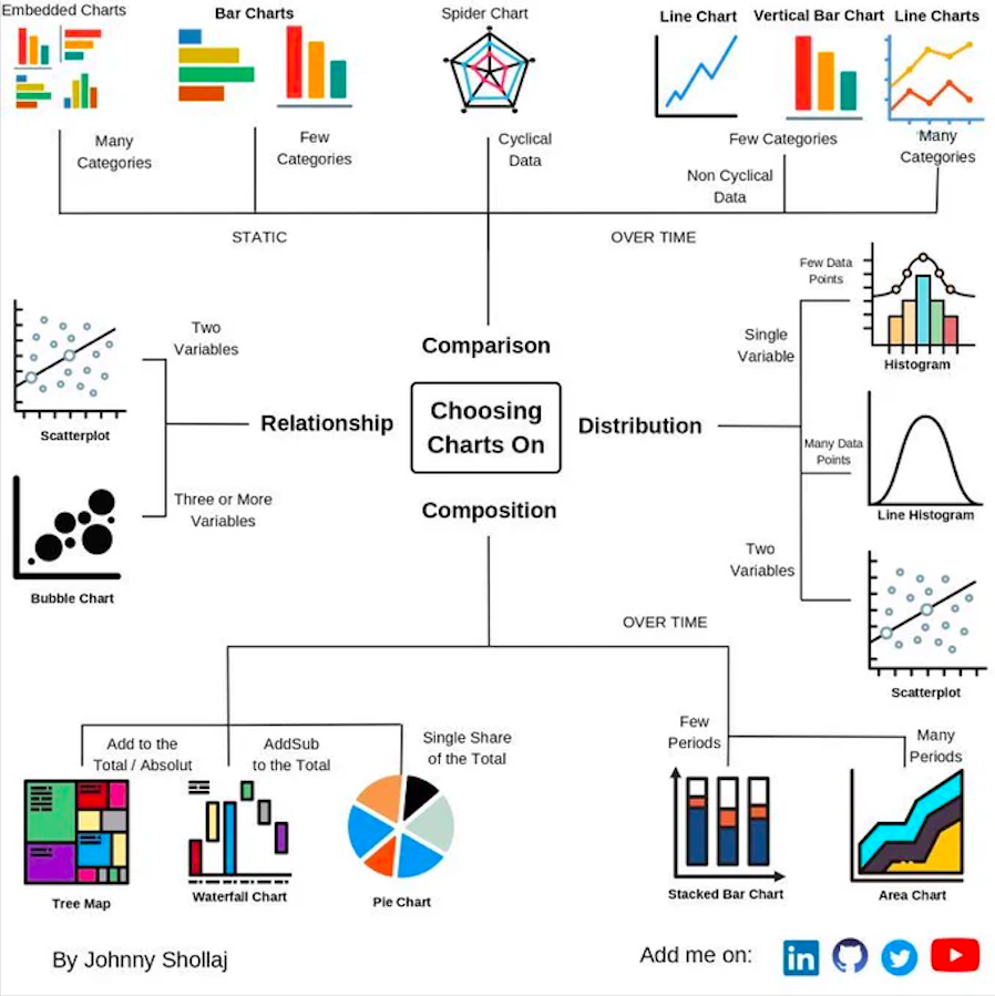An overview to data visualization! #infographic via @DataScienceDojo #BigData #DataScience #DataVisualization