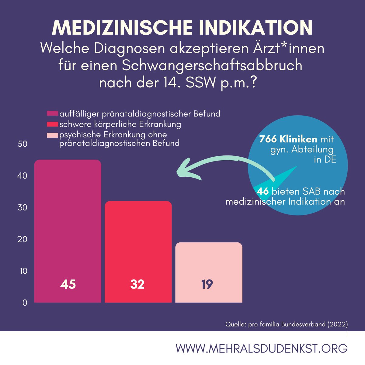 Ein #Schwangerschaftsabbruch ist in #Deutschland nach der Beratungsregelung, der kriminiologischen sowie der medizinischen Indikation möglich. Heute wollen wir uns die Letzte der 3 anschauen.