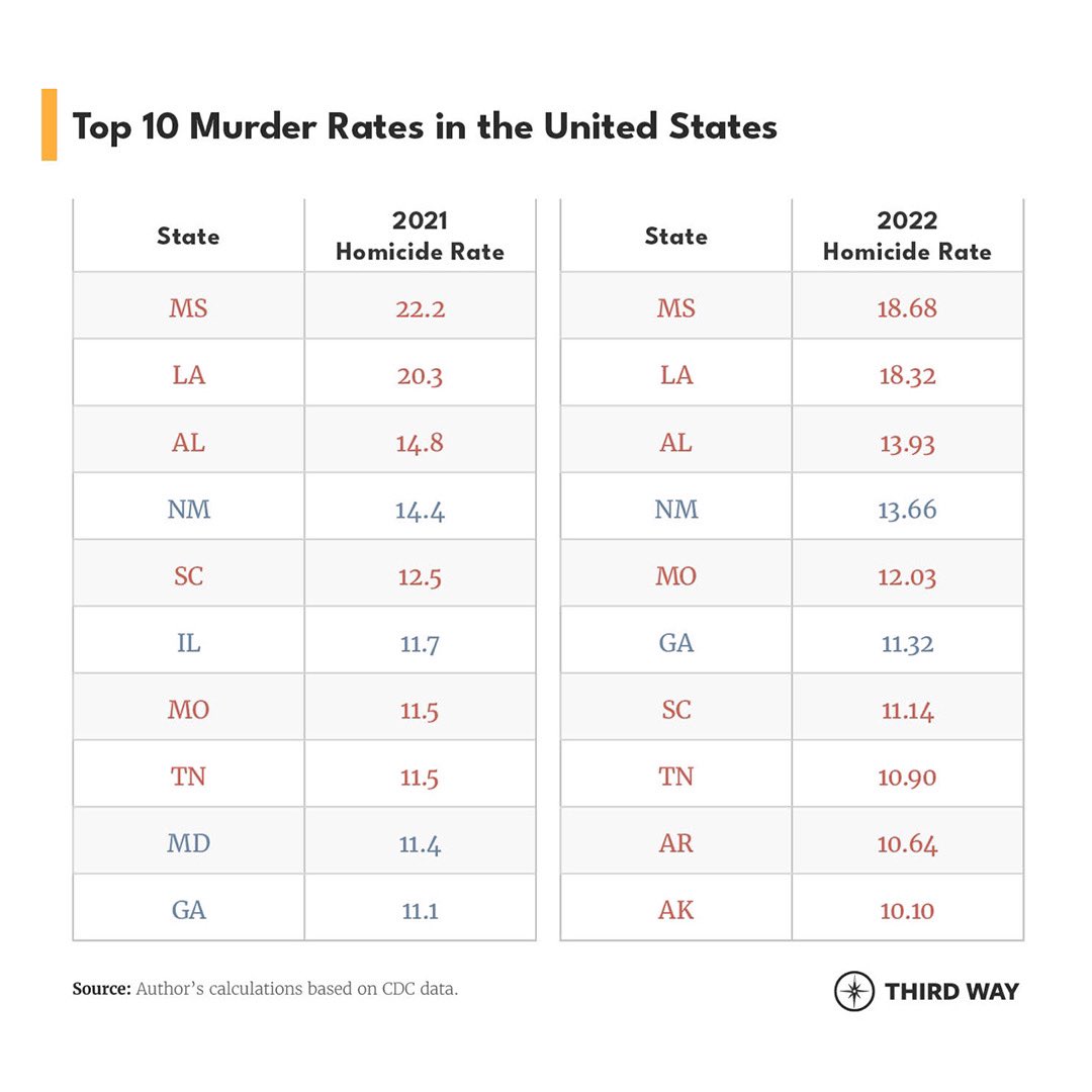 Republicans claim to be the party of law and order, but 8 out of the 10 states with the highest murder rates in 2022 voted for Donald Trump in both 2016 and 2020.