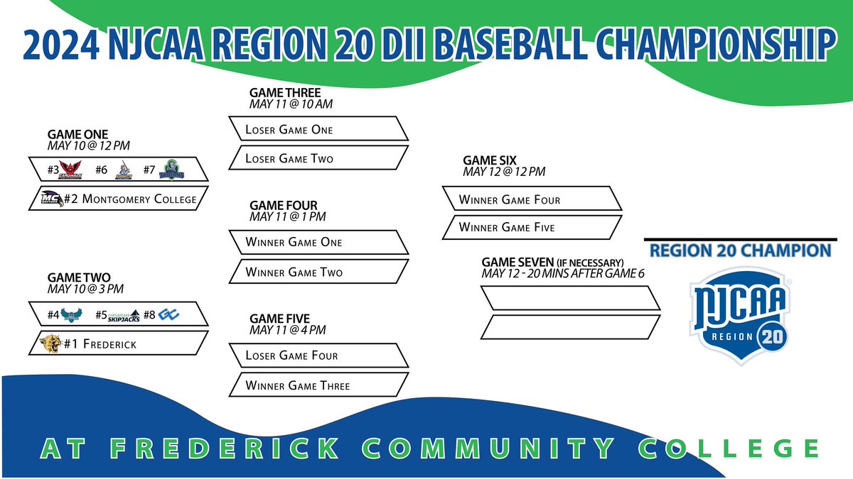 The schedule is set for the 2024 @NJCAARegion20 DII Baseball Championship hosted by Frederick Community College.  #1 @FrederickCC #2 @MC_Raptors #3 @CCBCCardsSports #4 @AACCAthletics #5 @ChesapeakeColl #6 @CCBCEssexSports #7 @ACMTrojans #8 @GarrettLakers