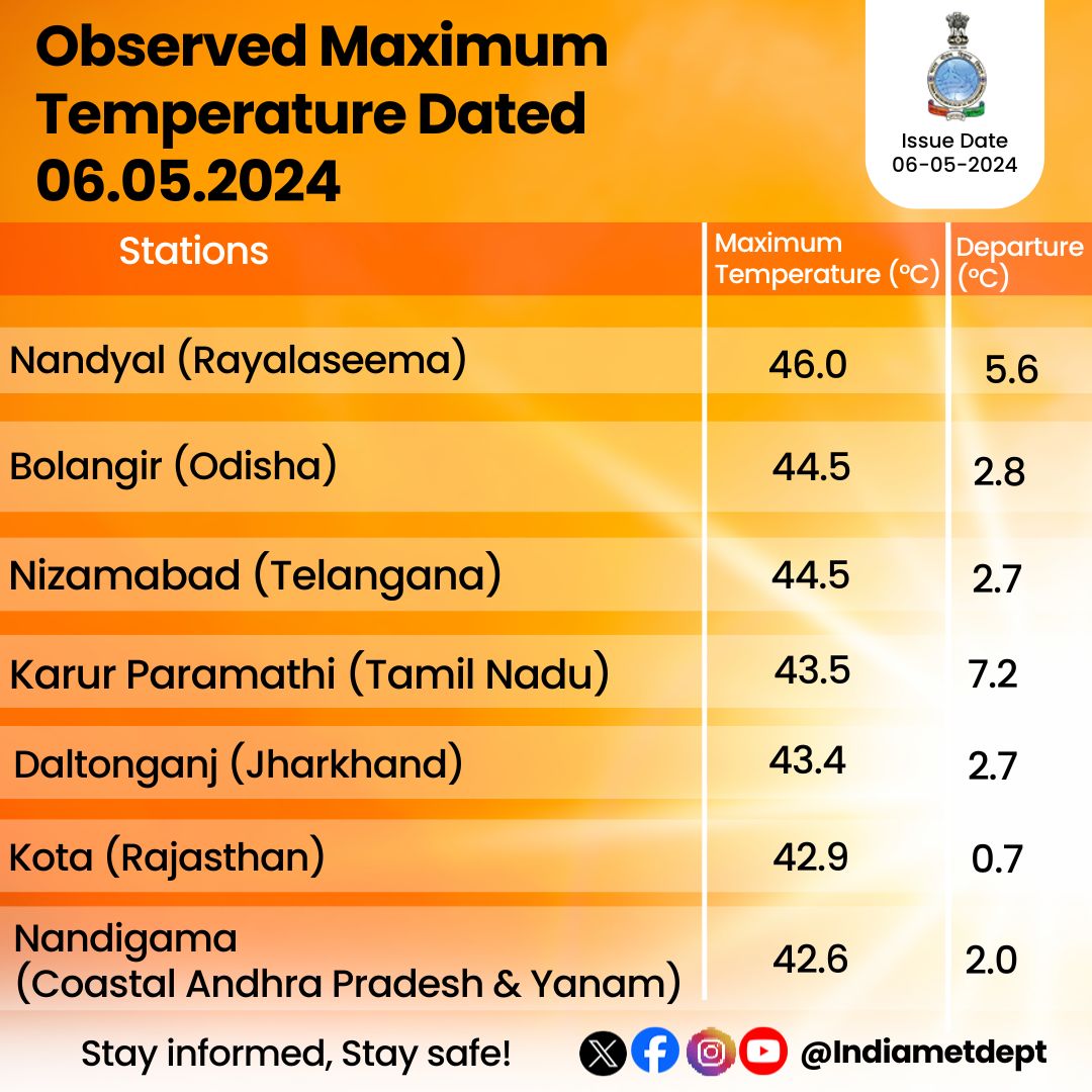 Indiametdept's tweet photo. Observed Maximum Temperature Dated 06.05.2024            

#MaximumTemperature #Weatherupdate #ObservedWeather

@moesgoi @DDNewslive @ndmaindia @airnewsalerts https://t.co/gtGjTB8joH