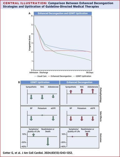 Love the take from this review article on decongestion in acute heart failure.

Need to avoid de-escalating GDMT in acute HF to “make room” for decongestion. Loops exacerbate maladaptive neurohormonal abnormalities.

⬆️ GDMT
➕ loop diuretic

sciencedirect.com/science/articl…