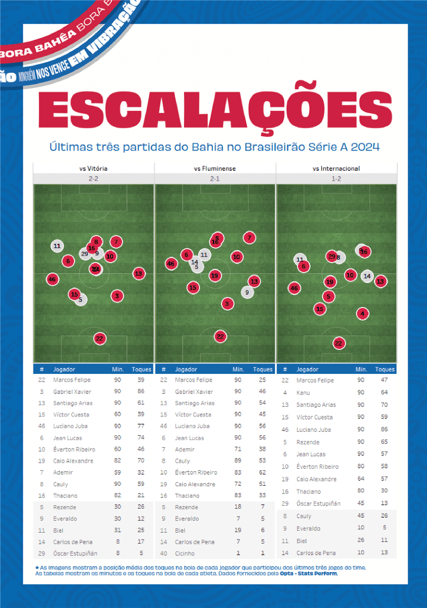Powering @ecbahia's social media output, pre-match press kits and mobile app. ⚡️ The Brazilian side have leveraged #Opta data and the support of our LatAm Data Editorial team to craft differentiated content across multiple mediums, engaging fans and facilitating media coverage.