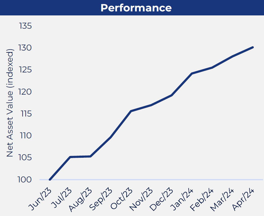 #Gersemi #Shipping #Fund posted the 10th consecutive month of positive returns in April and has yet to experience a negative month since inception in July 2023 The fund’s unaudited NAV has continued to rise in early May and currently stands at another new all-time-high