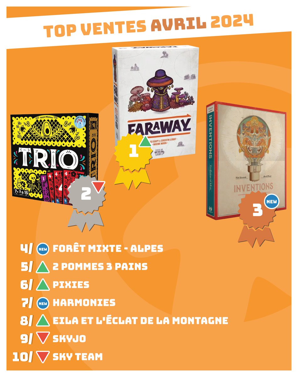 Faraway et Trio qui se chamaillent comme chaque mois pour la première et la deuxième place. Et Inventions qui arrive tranquillement à la troisième place ! philibertnet.com/fr/blog/articl…