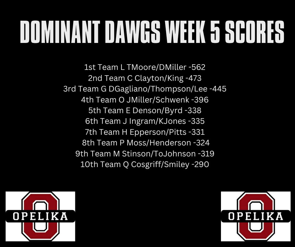 The following seniors have their teams on the leaderboard for our LEADERSHIP COMPETITION after Week 5: May 5. These young men continue to work hard in the classroom, in the weight room, and in the community volunteering for various projects. #OwnIt #Go_Dawgs