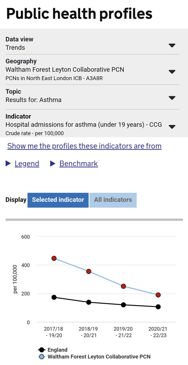 When told to look at paediatric asthma admissions in Waltham Forest as part of a critique of LTNs, please, do it 😀. Here's the public health data for admissions for all WF Primary Care Networks. All show steep improvement, faster than England average. None are worse post-LTN👍