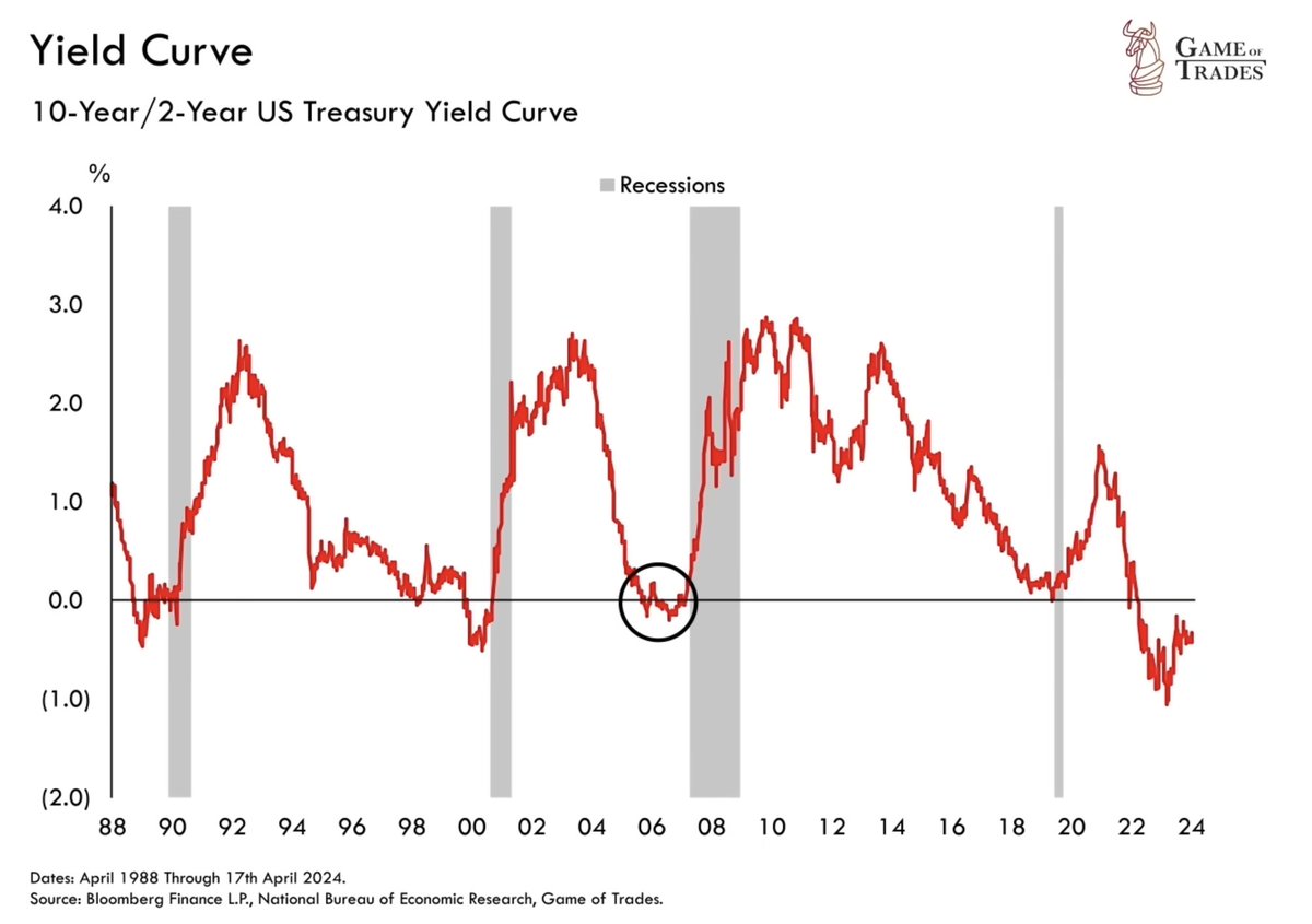 6/ Like past recessions, 2007's was also catalyzed by a 40% surge in oil prices

During a time of tight credit and an inverted yield curve