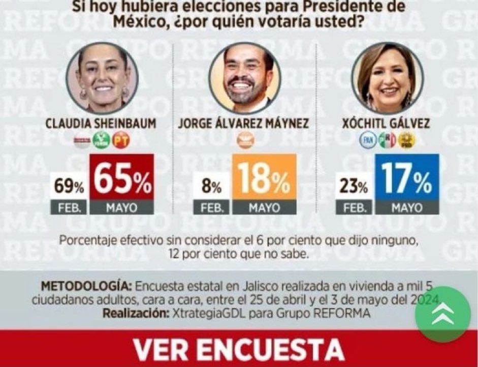 Esta encuesta es en JALISCO

Obviamente MC tiene el gobierno estatal igual que la que publicaron de Nuevo León. @reformanacional manipula y subcontrata encuestadoras locales. 

¡No se dejen engañar! 

¡Xóchitl ya empató a Claudia y va a ganar!