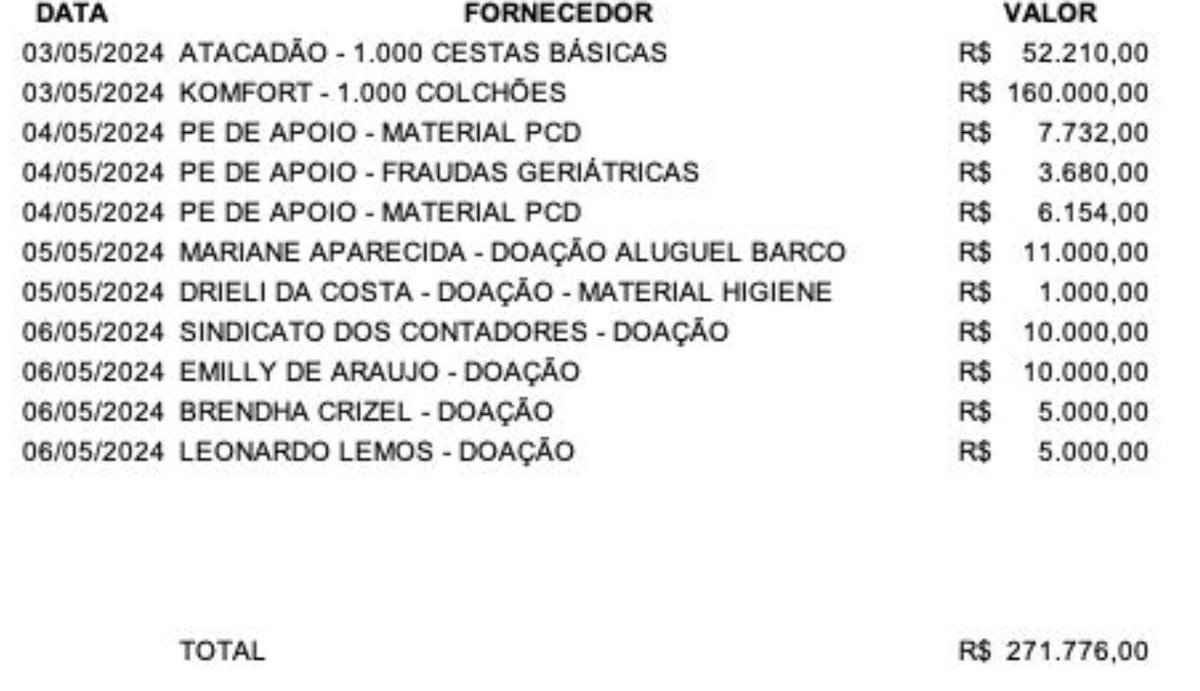 Com as doações de todo lugar do Brasil, mostrando os valores do para transparência mesmo, já que o dinheiro grande parte veio de vcs