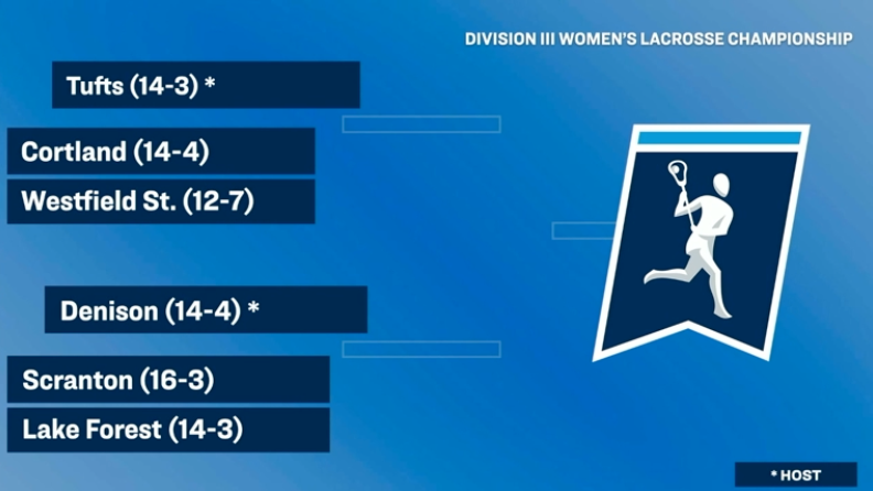 .@denisonwlax is DANCIN' 🕺 

The Big Red open the @ncaadiii Women's Lacrosse Tournament hosting the first and second-round matchups and will face the winner of Scranton and Lake Forest. #NCACPride