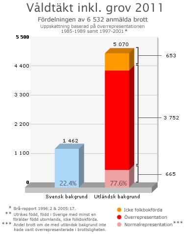 İsveç'te yapılan bir araştırmaya göre, tecavüz suçlarının %77.6'sını göçmenler işliyor. Göçmenlerin çoğunluğunun Afrika, Afgan ve Irak uyruklu olduğu aktarılıyor.