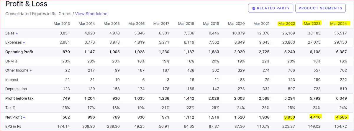 @MohiniWealth #LTIMindtree
Absolutely no reason of worry !

Tax demand - only 3.38% of their net profit this year (4585 cr).

Additionally, LTIM will dispute tax demand.

I don't forsee a price impact. If it happens, we'll see a sudden rebound as this will be a buying operators opportunity.