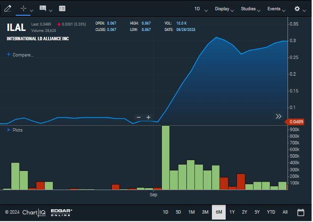 angle_baron's tweet photo. 💰 Unlocking value! $ILAL opens strong at $0.04185, With authorized shares at 150M and outstanding shares at 85.06M, International Land Alliance Inc.( $ILAL) is shaping up for success.📈🏡

#stockmarket #investing #trading #stocks #StocksInFocus #trade
$GOEV $MU $WORX $TSLA $CXAI https://t.co/xysspitfRQ