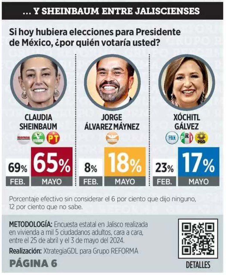 Según @Reforma, primero Nuevo León y ahora Jalisco. #ClaudiaPresidenta