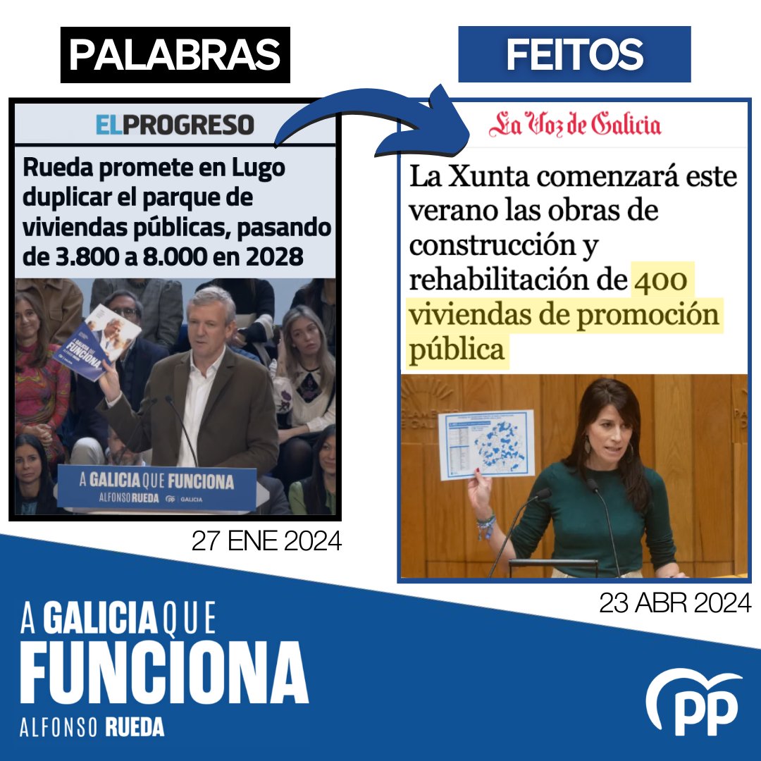 Palabras ➡️ FEITOS A Xunta xa está a traballar no compromiso de duplicar o parque público residencial galego ata chegar ás 8.000 vivendas en 2028. #GaliciaFunciona ✅