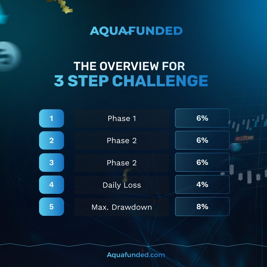 Only 6% Profit Target 🌊 This is our new 3 Step Challenge aquafunded.com/?el=x