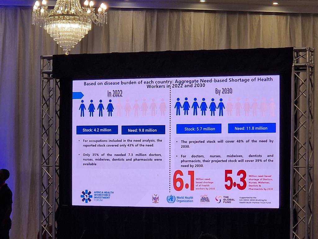 @WHOAFRO share 10 year review of #HealthWorkforce in the region. Key, while two fold increase in density of key cadres, disparity not improved. Now tracking #CHW density. Progress is possible. Need $120.4 bn =2% of  Afro GDP in 2030 to half the continents need of #HealthWorkforce