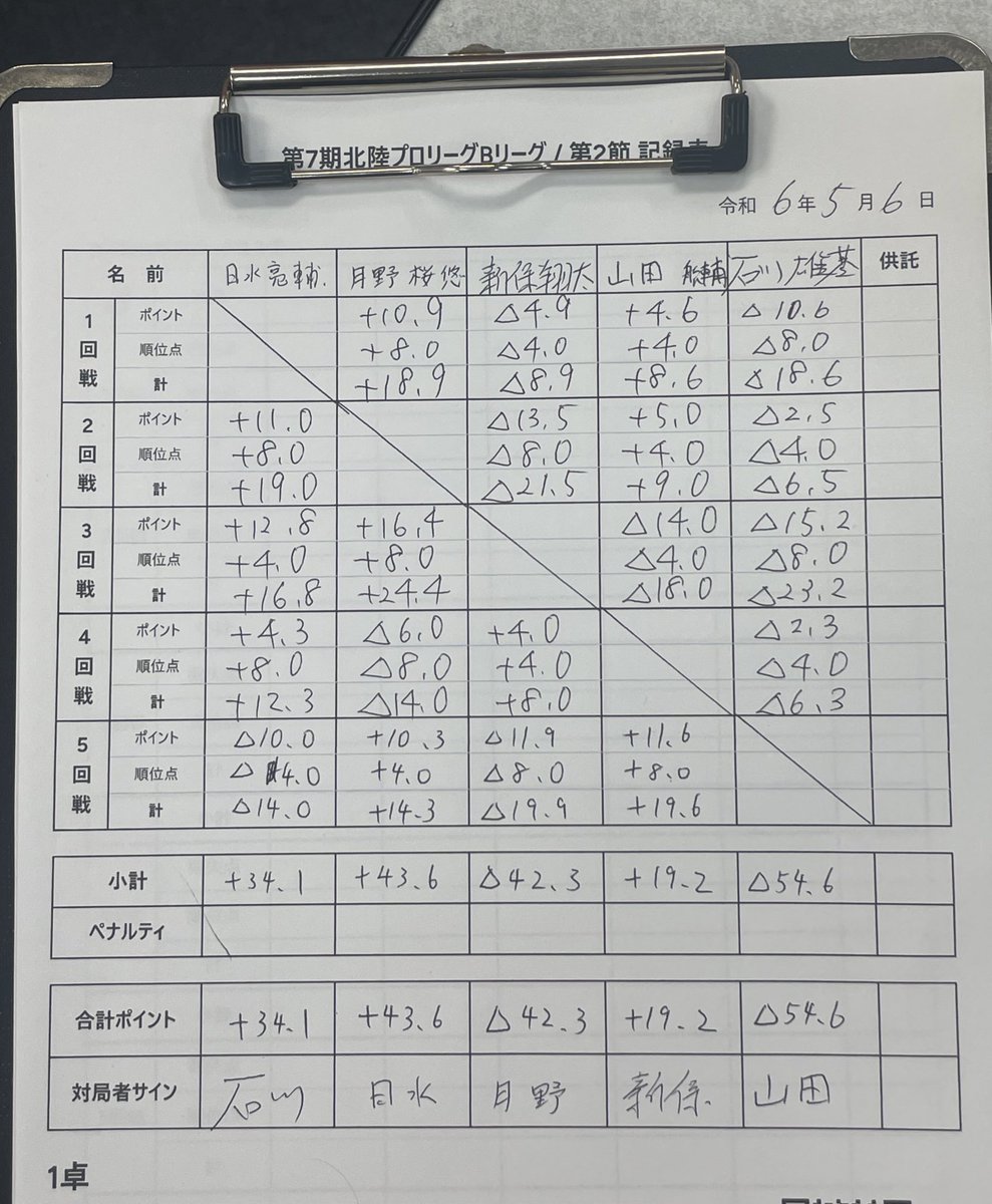 帝陸戦と北陸プロリーグでした😊 帝陸戦は勝負手が入りすぎてたのにアガりきれず負けました💧 手が入らず負けるより遥かに悔しい🥲 でも次への望みはあるので最後まで頑張ります✊ プロリーグはプラ転しました☺️ まだまだ先は長いので体力つけるところから鍛え直さねば..😂