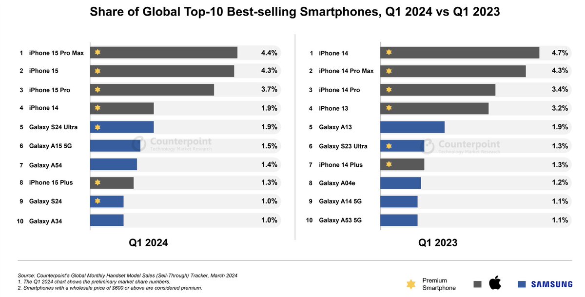 الأيفون 15 برو ماكس
أكثر هاتف مبيعاً بالربع الأول من 2024

جالكسي S24 الترا
أكثر هاتف أندرويد مبيعاً بالربع الأول 2024