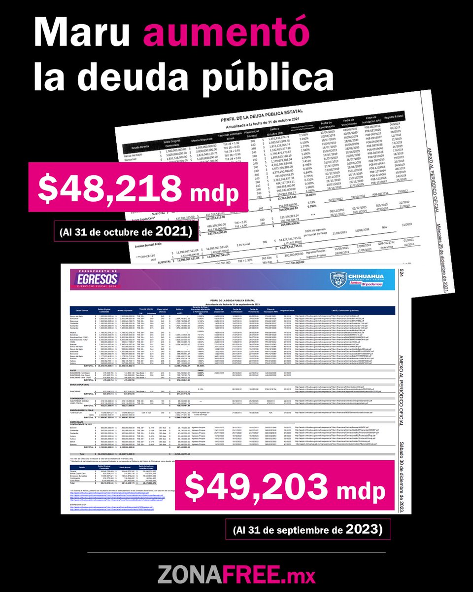 #Chihuahua El Diario vuelve a repetir que @MaruCampos_G redujo la deuda pública estatal. —El dato es falso. En realidad, la aumentó. —Y en diciembre contrató $3 mil millones de deuda a largo plazo y $2,100 millones a corto plazo. 👉 zonafree.mx/2024/02/02/la-…