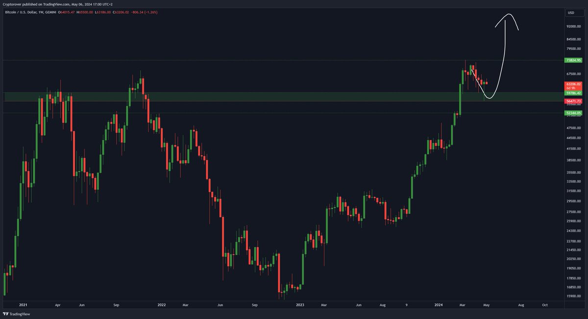 This weekly #Bitcoin consolidation only makes me more bullish!