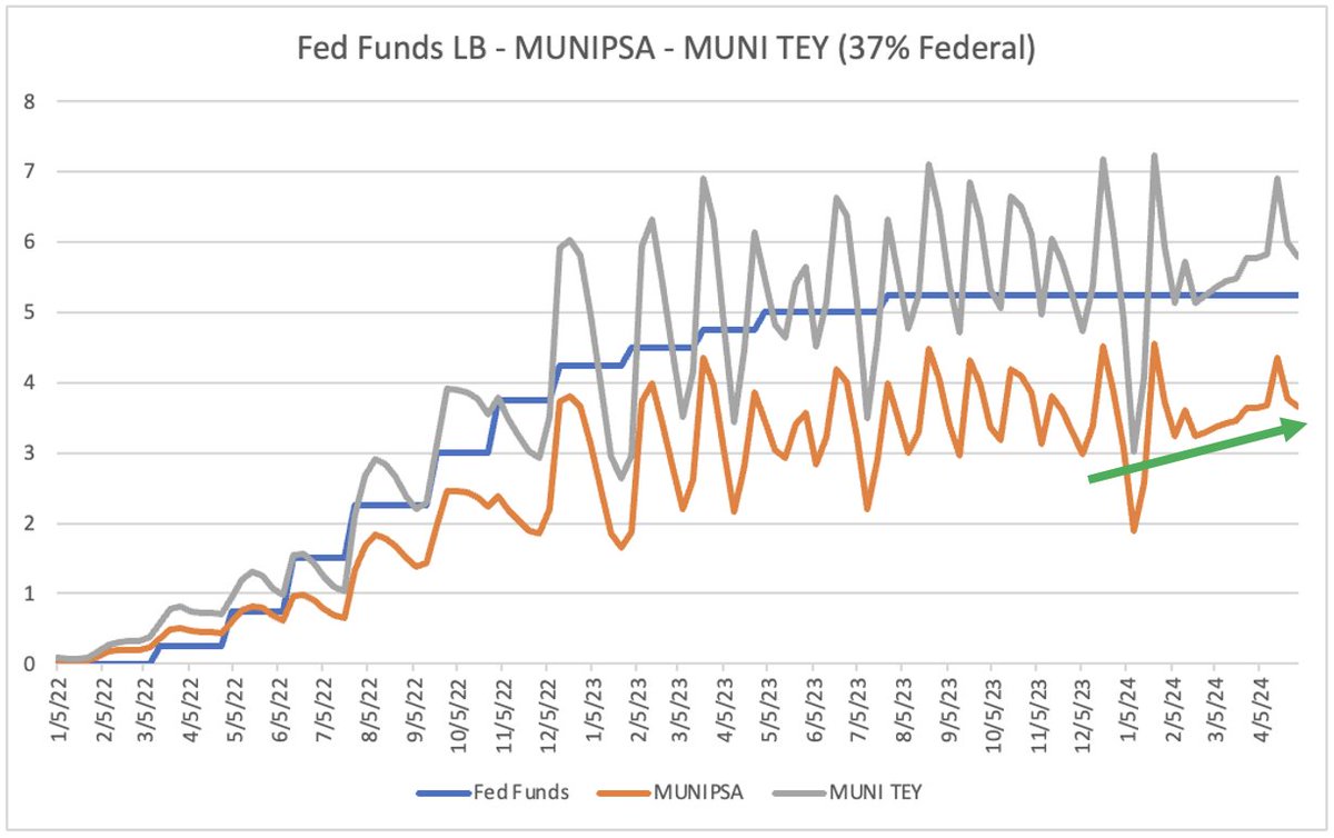 JohnRKamprath's tweet image. Levered MUNI funds enduring #HigherForLonger in the cost of leverage. $MUNIPSA's volatility has been receding since February while creeping upwards. Many funds pay dividends in excess of earnings. Will return of capital &amp;amp; widening discounts to NAV continue? Ugly for mass affluent