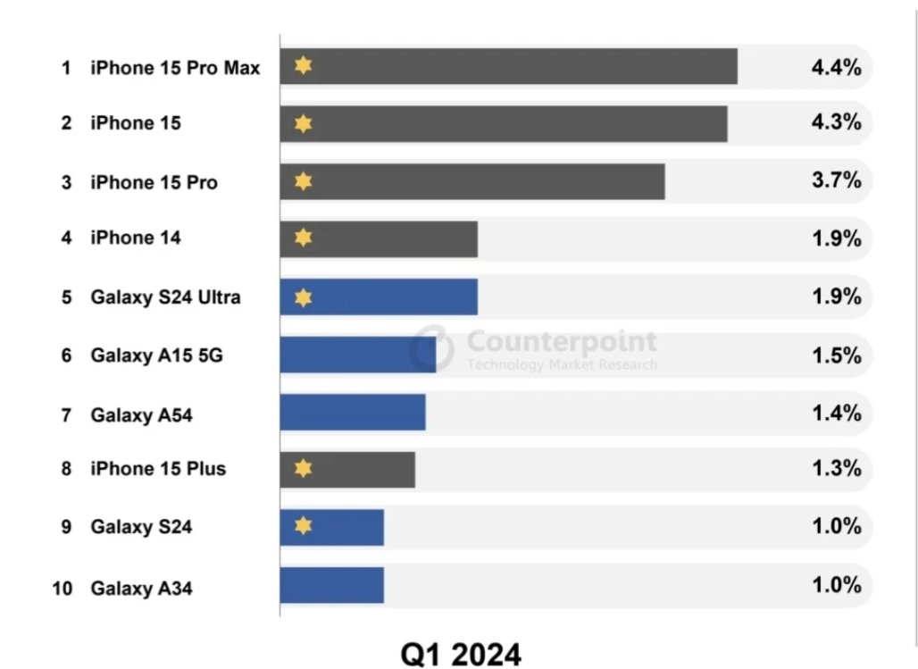 📊| أكثر الهواتف مبيعاً في الربع الأول من 2024.⬆️🔝

5 ايفون + 5 جالكسي

وين البقية؟👀

المصدر: Counterpoint Research

#Apple #Samsung