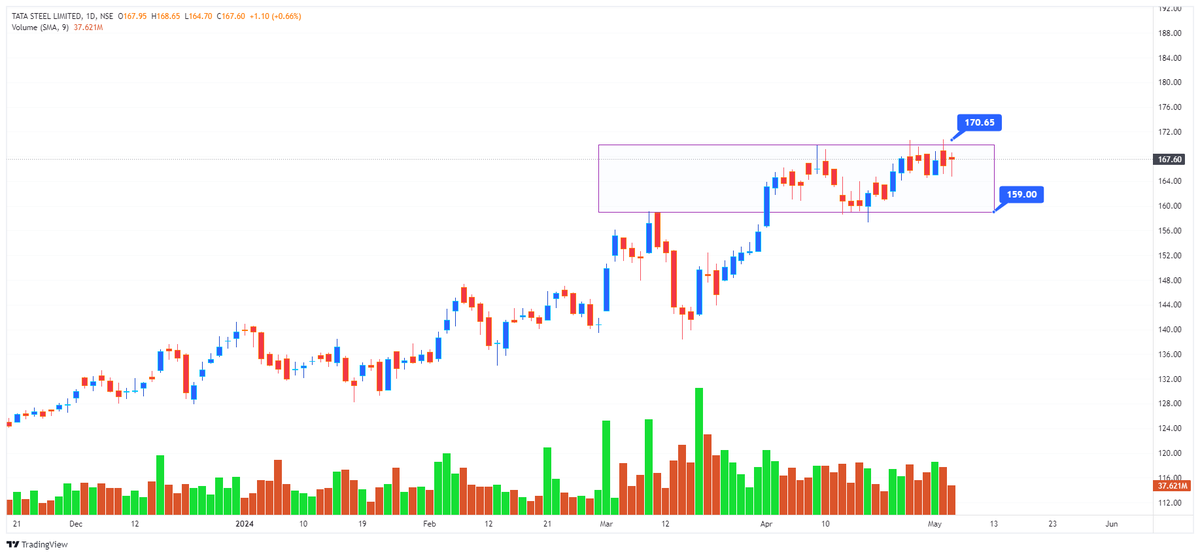 𝙂𝙚𝙩𝙩𝙞𝙣𝙜 𝙍𝙚𝙖𝙙𝙮 𝙛𝙤𝙧 𝙨𝙤𝙢𝙚 𝘽𝙐𝙇𝙇 #Breakout🔥 

𝙏𝘼𝙏𝘼𝙎𝙏𝙀𝙀𝙇- 167

Above 171🚀

Buyers Below 159🔴

More Chart & Levels in Public Channel
👇
t.me/TechnicalTrade…

#TradingView #StocksToTrade
#StockToWatch #StocksToBuy