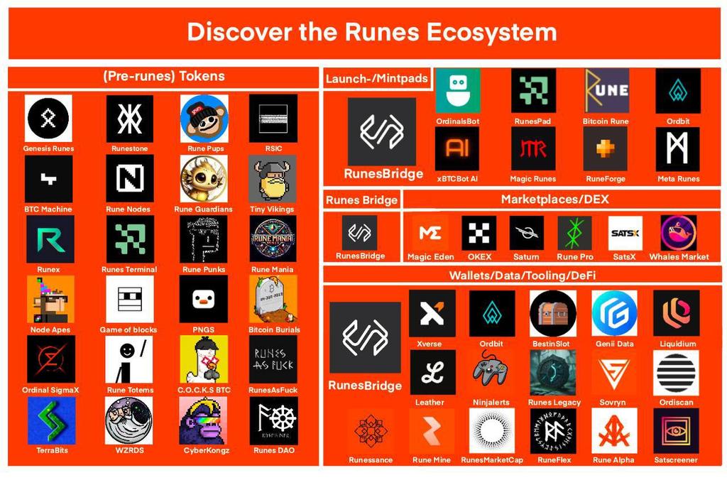 @RunesBridge @runes_terminal Dev is DEVVING!! Great job team 💯
Lets send $RB to valhalla 🔥🚀🔥🚀🔥🚀
#Runes #RunesProtocol #BRC20 #BTC #ETH #BNB
