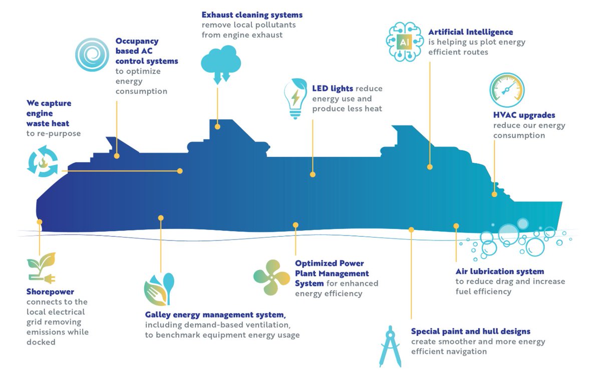 From bow to stern, our ships have technologies that improve their operations and give them the flexibility to adapt to new solutions as they become available, moving us closer to achieving Destination Net Zero. Check out how we SEA the Future here: royalcaribbeangroup.com/sustainability/