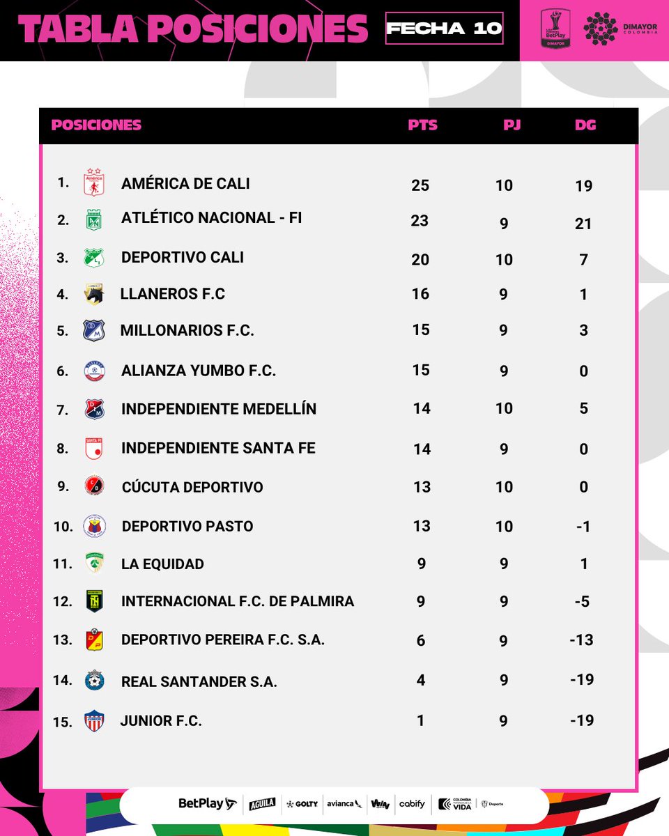 Tabla de Posiciones 
#LigaFemenina 🇨🇴
#DeportesSinTapujos