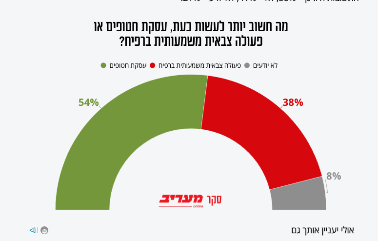 Actually, according to a poll from three days ago, a majority of Israelis say hostage deal and halting the military operation is more important than invading Rafah.
