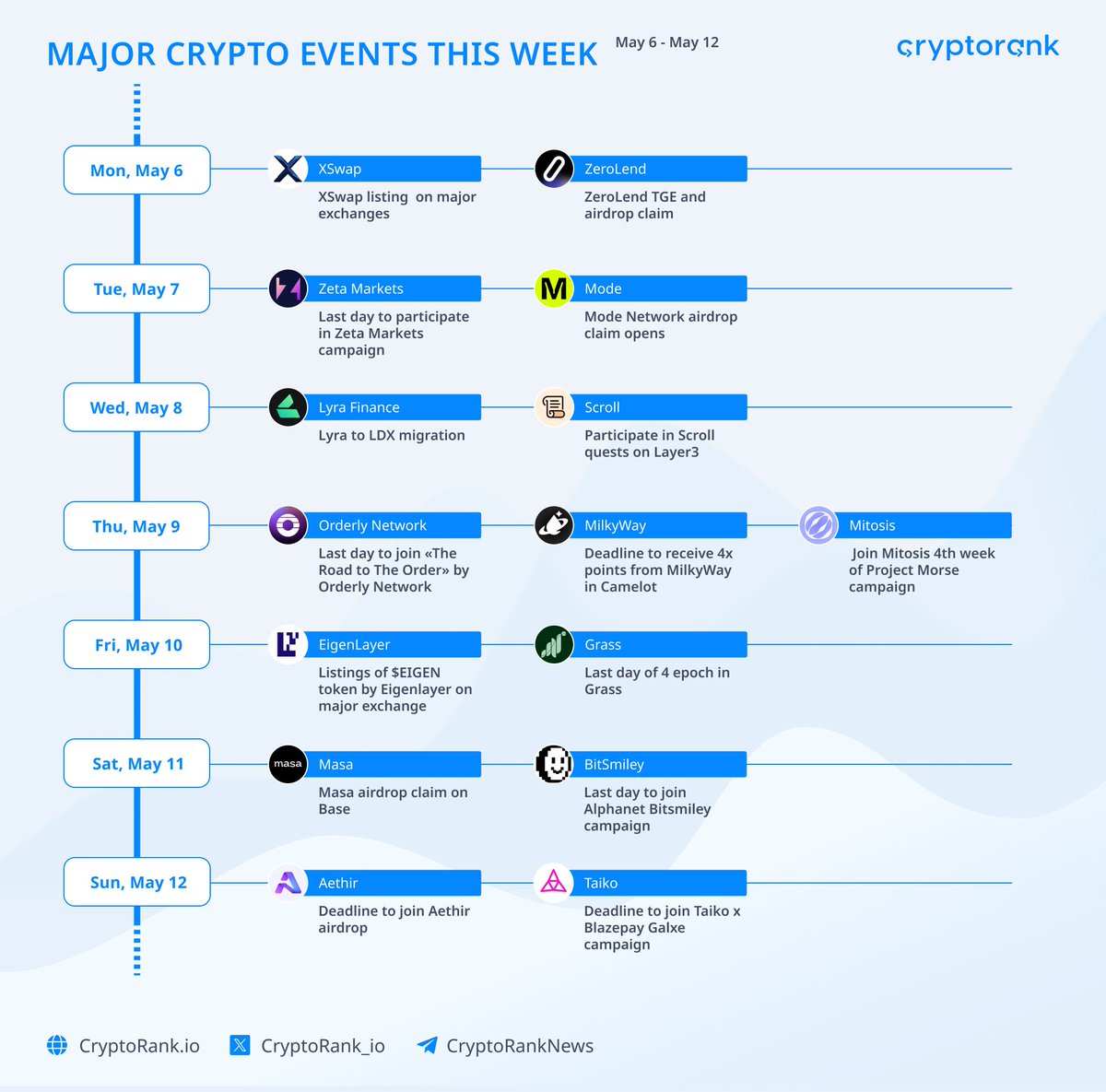 Crypto Events This Week 🚀 Explore the most significant moments in the crypto world with CryptoRank! 🔹 May 6: - XSwap listing on major exchanges - Zerolend TGE and airdrop claim 🔹 May 7: - Last day to participate in Zeta Markets campaign - Mode Network airdrop claim opens…