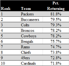 Top 10 teams in percent of players from 2023 being on the offseason roster in 2024 (includes 2023 practice squad)