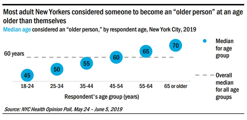 May is #OlderAmericansMonth. At what age does someone become 'an older person'? Our report on ageism found that a New Yorker’s own age influences who they consider to be an “older person.” Learn more: on.nyc.gov/47eHB9y
